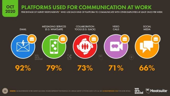 Les plateformes les plus utilisées pour communiquer dans le monde professionnel